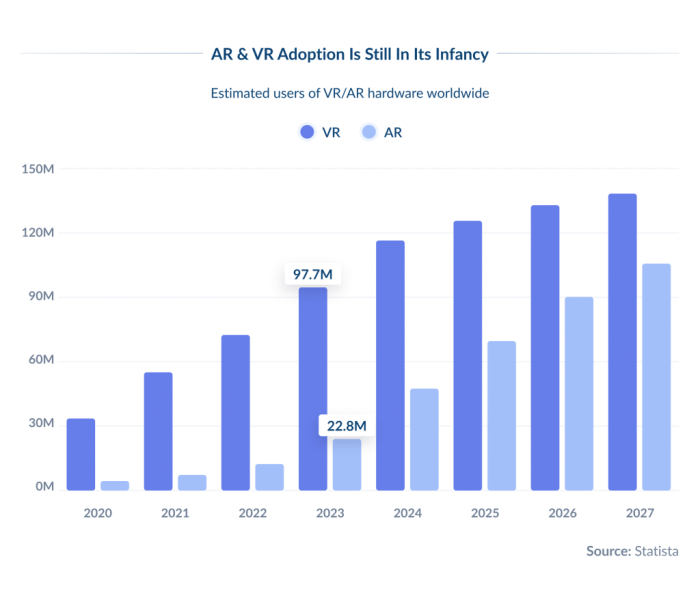 Vr headset quarterly shipments cross 1 million