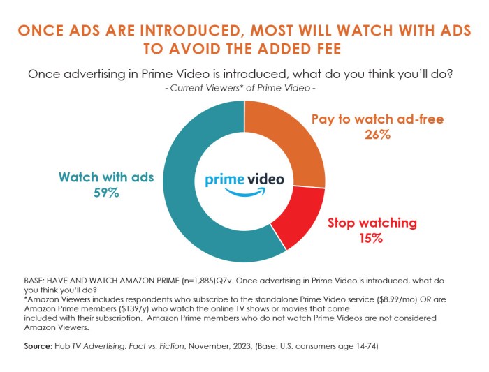 Free ad supported amazon prime video developed